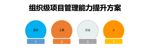 組織級項目管理能力提升方案