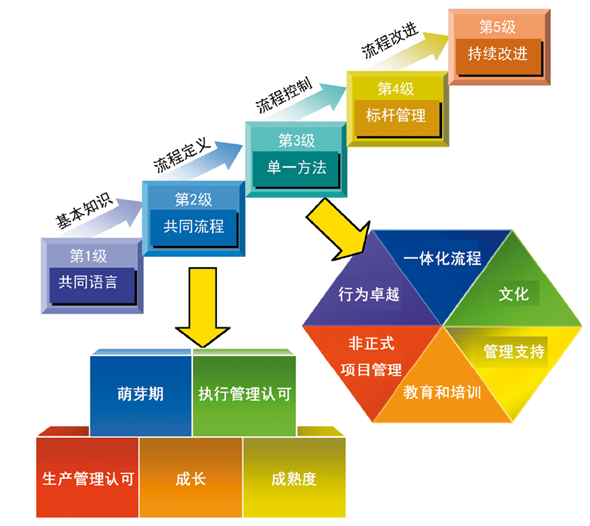 系統化的項目管理工具流程