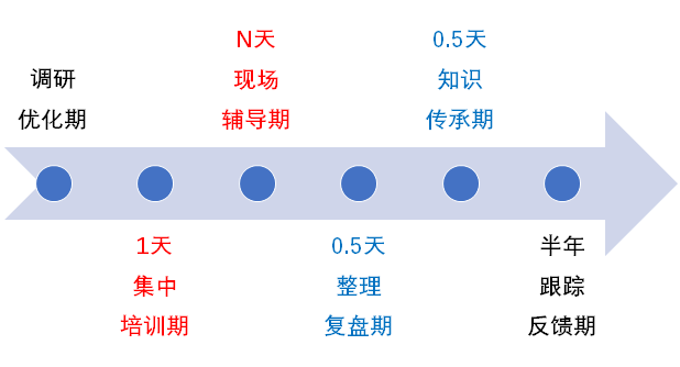 電話營銷項目時間安排