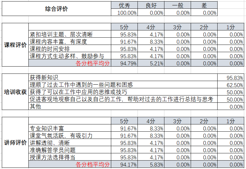 企德泰水務集團課程評分