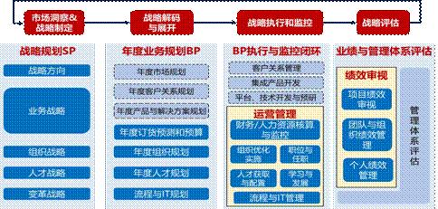 DSTE（Develop Strategy To Execution）戰略管理流程框架