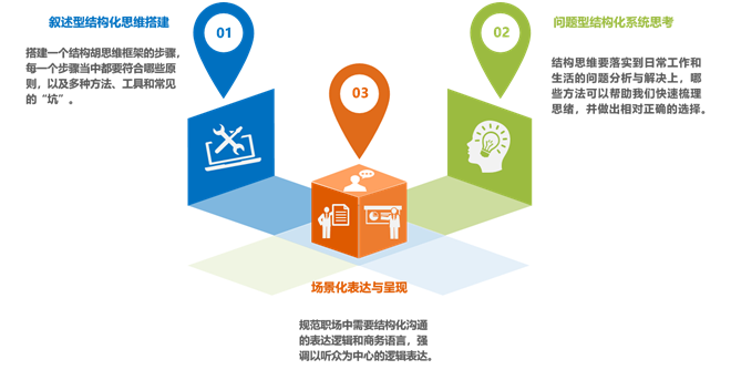 結構化思考與表達