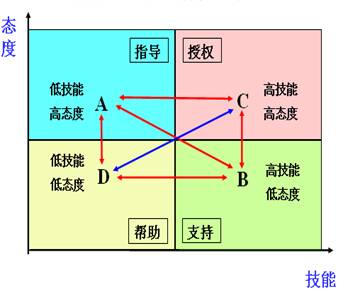 學員的狀態和能力水平