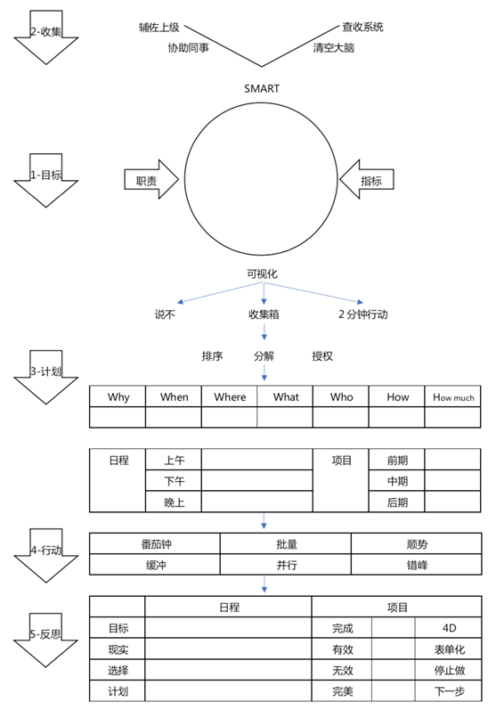 時間管理知識模型