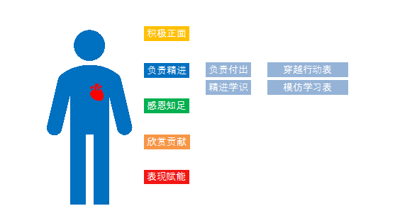 陽光心態模型