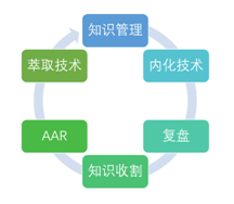 崗位經驗萃取培訓理論