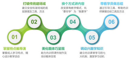 內訓師授課技巧培訓課程模型