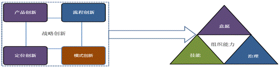 戰略創新與管理課程模型