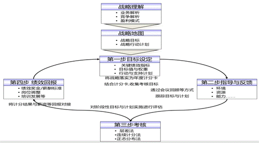 戰略績效管理課程模型