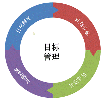 目標管理與計劃執行課程模型