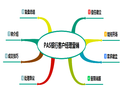 銀行客戶經理營銷模型