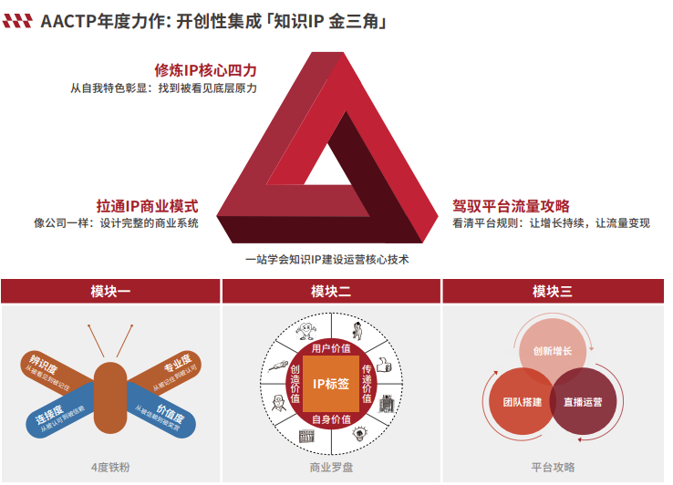 知識IP實戰認證班（SIP） 